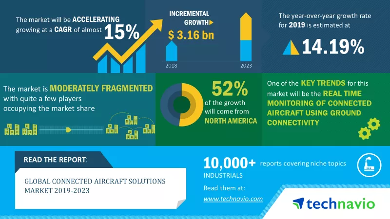 Global Connected Aircraft Solutions Market